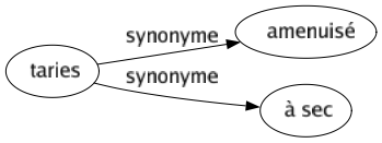 Synonyme de Taries : Amenuisé À sec 