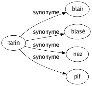 Synonyme de Tarin : Blair Blasé Nez Pif 