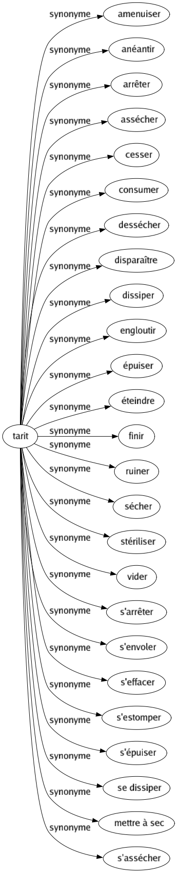 Synonyme de Tarit : Amenuiser Anéantir Arrêter Assécher Cesser Consumer Dessécher Disparaître Dissiper Engloutir Épuiser Éteindre Finir Ruiner Sécher Stériliser Vider S'arrêter S'envoler S'effacer S'estomper S'épuiser Se dissiper Mettre à sec S'assécher 