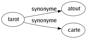 Synonyme de Tarot : Atout Carte 