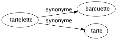 Synonyme de Tartelette : Barquette Tarte 