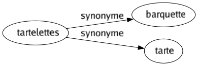 Synonyme de Tartelettes : Barquette Tarte 