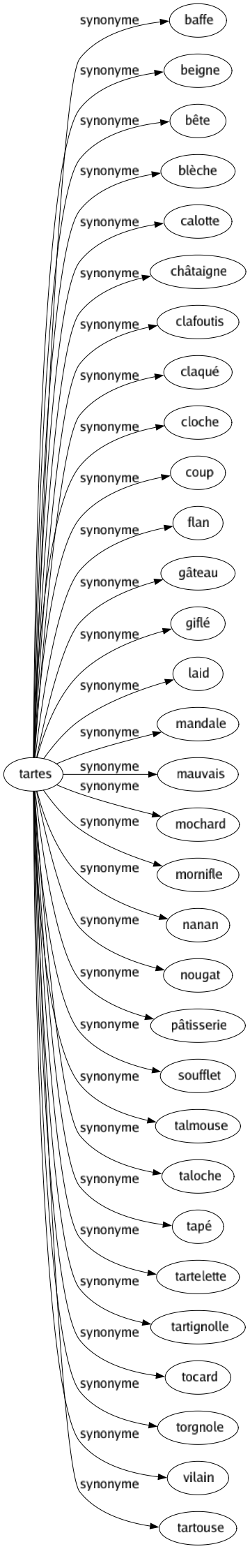 Synonyme de Tartes : Baffe Beigne Bête Blèche Calotte Châtaigne Clafoutis Claqué Cloche Coup Flan Gâteau Giflé Laid Mandale Mauvais Mochard Mornifle Nanan Nougat Pâtisserie Soufflet Talmouse Taloche Tapé Tartelette Tartignolle Tocard Torgnole Vilain Tartouse 