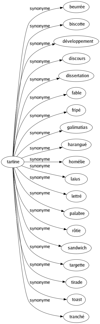 Synonyme de Tartine : Beurrée Biscotte Développement Discours Dissertation Fable Fripé Galimatias Harangué Homélie Laïus Lettré Palabre Rôtie Sandwich Targette Tirade Toast Tranché 