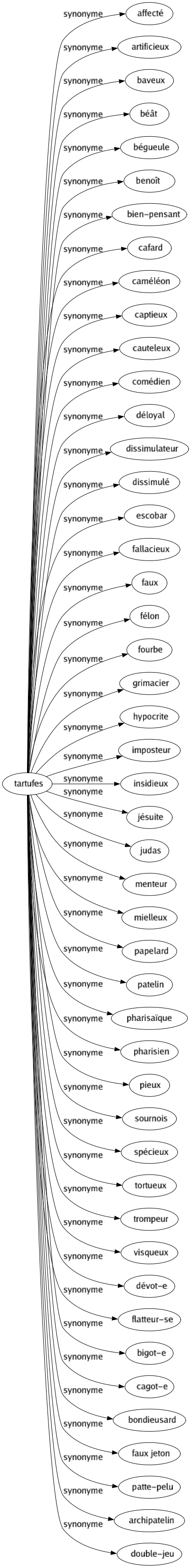 Synonyme de Tartufes : Affecté Artificieux Baveux Béât Bégueule Benoît Bien-pensant Cafard Caméléon Captieux Cauteleux Comédien Déloyal Dissimulateur Dissimulé Escobar Fallacieux Faux Félon Fourbe Grimacier Hypocrite Imposteur Insidieux Jésuite Judas Menteur Mielleux Papelard Patelin Pharisaïque Pharisien Pieux Sournois Spécieux Tortueux Trompeur Visqueux Dévot-e Flatteur-se Bigot-e Cagot-e Bondieusard Faux jeton Patte-pelu Archipatelin Double-jeu 