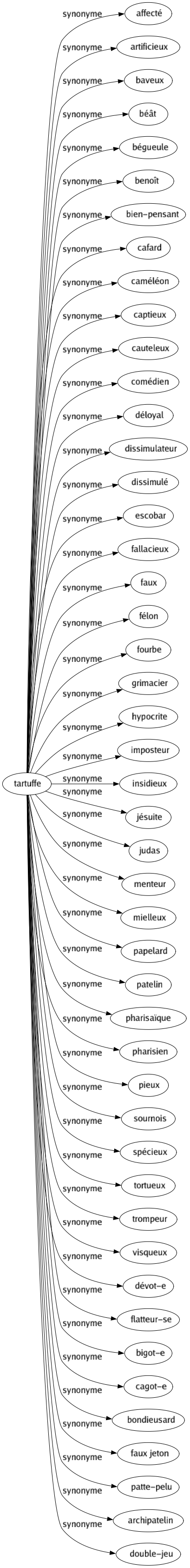 Synonyme de Tartuffe : Affecté Artificieux Baveux Béât Bégueule Benoît Bien-pensant Cafard Caméléon Captieux Cauteleux Comédien Déloyal Dissimulateur Dissimulé Escobar Fallacieux Faux Félon Fourbe Grimacier Hypocrite Imposteur Insidieux Jésuite Judas Menteur Mielleux Papelard Patelin Pharisaïque Pharisien Pieux Sournois Spécieux Tortueux Trompeur Visqueux Dévot-e Flatteur-se Bigot-e Cagot-e Bondieusard Faux jeton Patte-pelu Archipatelin Double-jeu 