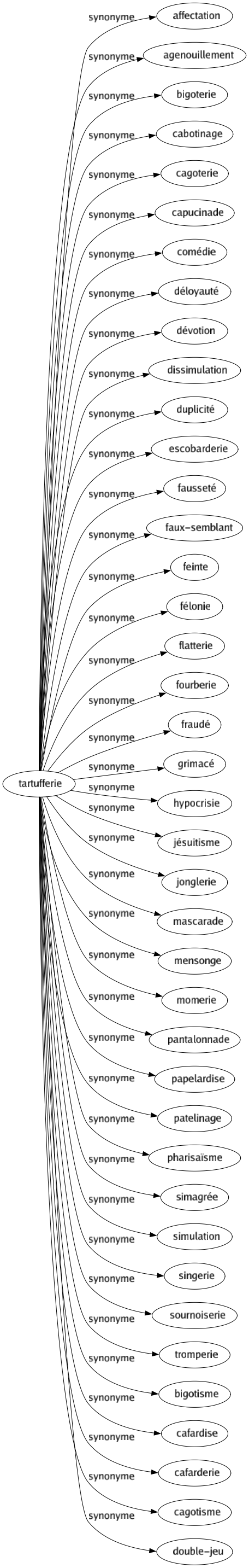 Synonyme de Tartufferie : Affectation Agenouillement Bigoterie Cabotinage Cagoterie Capucinade Comédie Déloyauté Dévotion Dissimulation Duplicité Escobarderie Fausseté Faux-semblant Feinte Félonie Flatterie Fourberie Fraudé Grimacé Hypocrisie Jésuitisme Jonglerie Mascarade Mensonge Momerie Pantalonnade Papelardise Patelinage Pharisaïsme Simagrée Simulation Singerie Sournoiserie Tromperie Bigotisme Cafardise Cafarderie Cagotisme Double-jeu 