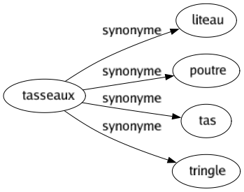 Synonyme de Tasseaux : Liteau Poutre Tas Tringle 