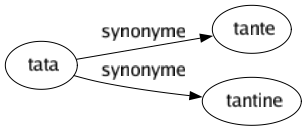 Synonyme de Tata : Tante Tantine 