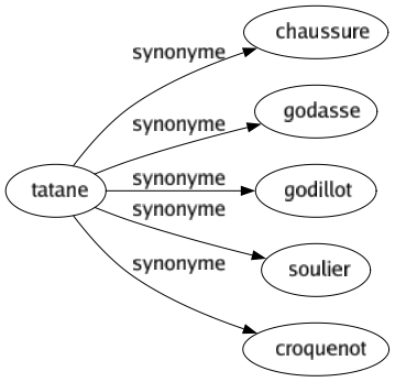 Synonyme de Tatane : Chaussure Godasse Godillot Soulier Croquenot 