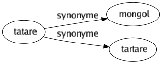 Synonyme de Tatare : Mongol Tartare 