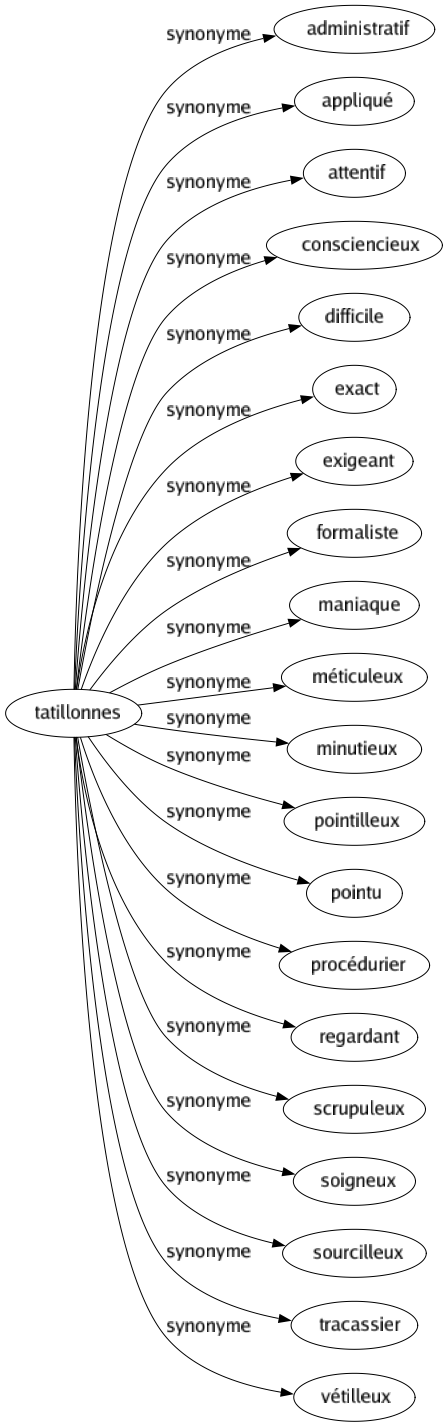 Synonyme de Tatillonnes : Administratif Appliqué Attentif Consciencieux Difficile Exact Exigeant Formaliste Maniaque Méticuleux Minutieux Pointilleux Pointu Procédurier Regardant Scrupuleux Soigneux Sourcilleux Tracassier Vétilleux 