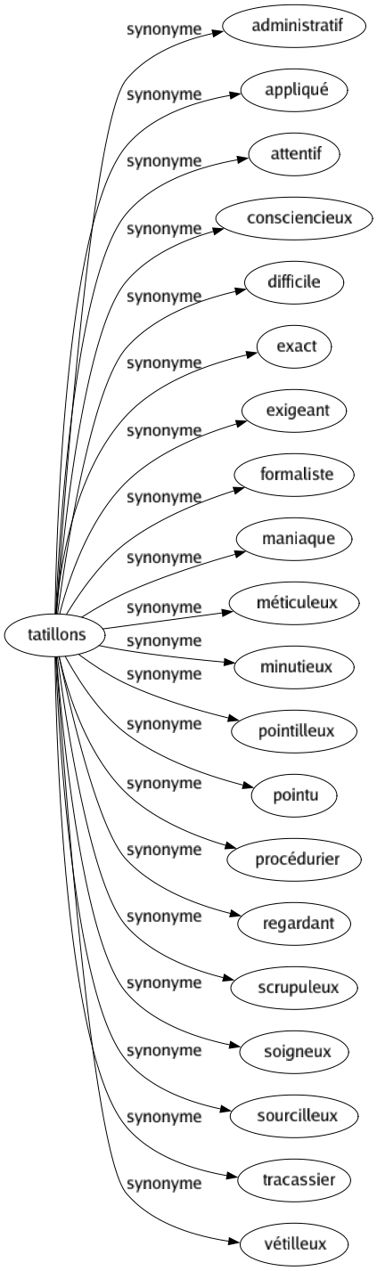 Synonyme de Tatillons : Administratif Appliqué Attentif Consciencieux Difficile Exact Exigeant Formaliste Maniaque Méticuleux Minutieux Pointilleux Pointu Procédurier Regardant Scrupuleux Soigneux Sourcilleux Tracassier Vétilleux 