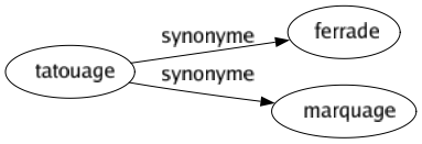 Synonyme de Tatouage : Ferrade Marquage 