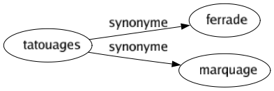 Synonyme de Tatouages : Ferrade Marquage 