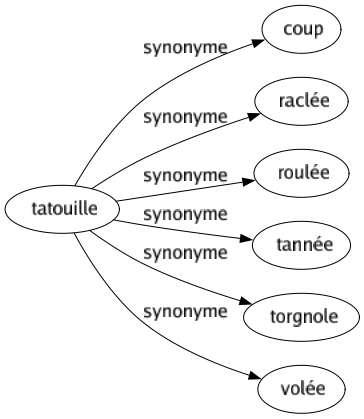 Synonyme de Tatouille : Coup Raclée Roulée Tannée Torgnole Volée 