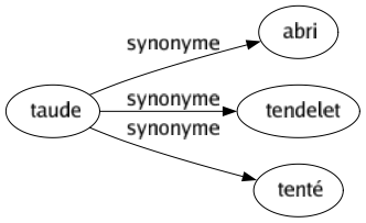 Synonyme de Taude : Abri Tendelet Tenté 