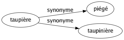 Synonyme de Taupière : Piégé Taupinière 