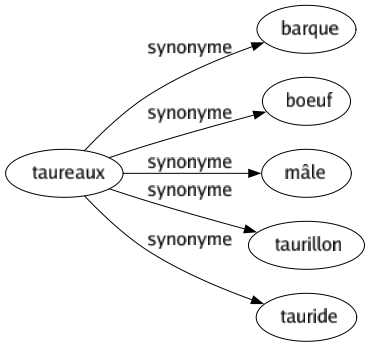Synonyme de Taureaux : Barque Boeuf Mâle Taurillon Tauride 
