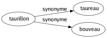 Synonyme de Taurillon : Taureau Bouveau 