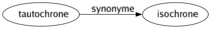 Synonyme de Tautochrone : Isochrone 