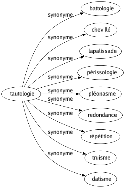 Synonyme de Tautologie : Battologie Chevillé Lapalissade Périssologie Pléonasme Redondance Répétition Truisme Datisme 