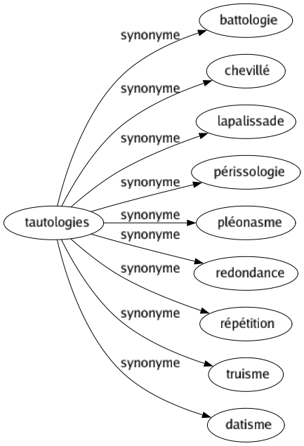 Synonyme de Tautologies : Battologie Chevillé Lapalissade Périssologie Pléonasme Redondance Répétition Truisme Datisme 