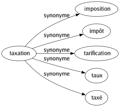 Synonyme de Taxation : Imposition Impôt Tarification Taux Taxé 