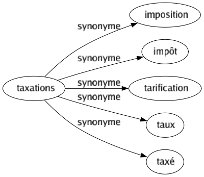 Synonyme de Taxations : Imposition Impôt Tarification Taux Taxé 
