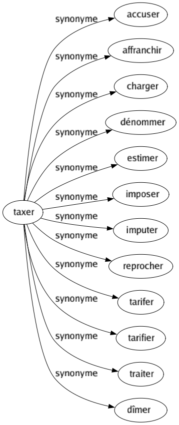 Synonyme de Taxer : Accuser Affranchir Charger Dénommer Estimer Imposer Imputer Reprocher Tarifer Tarifier Traiter Dîmer 