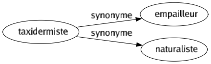 Synonyme de Taxidermiste : Empailleur Naturaliste 