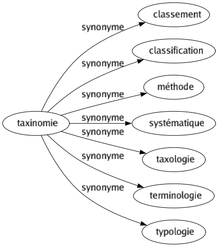 Synonyme de Taxinomie : Classement Classification Méthode Systématique Taxologie Terminologie Typologie 