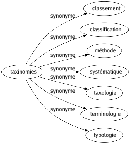 Synonyme de Taxinomies : Classement Classification Méthode Systématique Taxologie Terminologie Typologie 