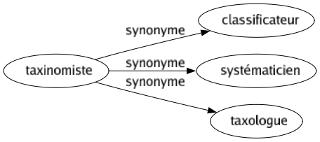 Synonyme de Taxinomiste : Classificateur Systématicien Taxologue 