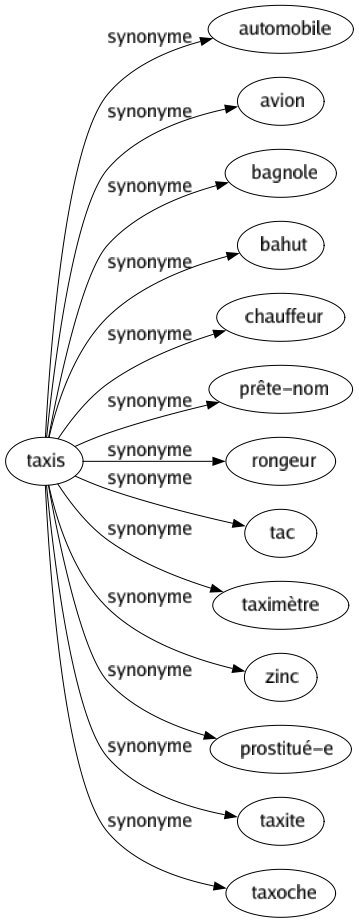 Synonyme de Taxis : Automobile Avion Bagnole Bahut Chauffeur Prête-nom Rongeur Tac Taximètre Zinc Prostitué-e Taxite Taxoche 