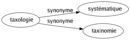 Synonyme de Taxologie : Systématique Taxinomie 
