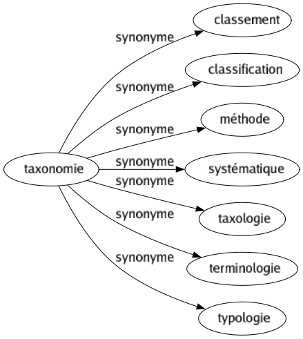 Synonyme de Taxonomie : Classement Classification Méthode Systématique Taxologie Terminologie Typologie 