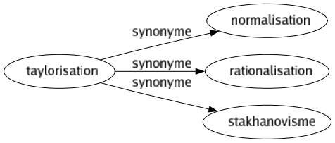 Synonyme de Taylorisation : Normalisation Rationalisation Stakhanovisme 