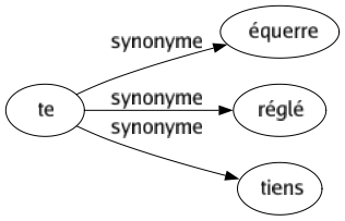 Synonyme de Te : Équerre Réglé Tiens 