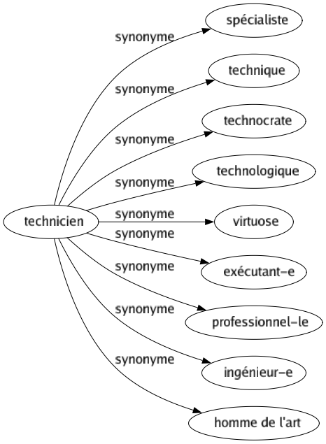 Synonyme de Technicien : Spécialiste Technique Technocrate Technologique Virtuose Exécutant-e Professionnel-le Ingénieur-e Homme de l'art 