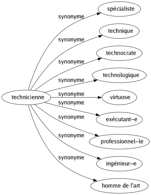 Synonyme de Technicienne : Spécialiste Technique Technocrate Technologique Virtuose Exécutant-e Professionnel-le Ingénieur-e Homme de l'art 