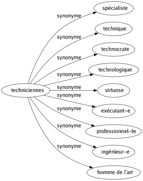 Synonyme de Techniciennes : Spécialiste Technique Technocrate Technologique Virtuose Exécutant-e Professionnel-le Ingénieur-e Homme de l'art 