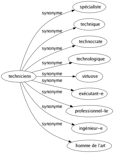 Synonyme de Techniciens : Spécialiste Technique Technocrate Technologique Virtuose Exécutant-e Professionnel-le Ingénieur-e Homme de l'art 