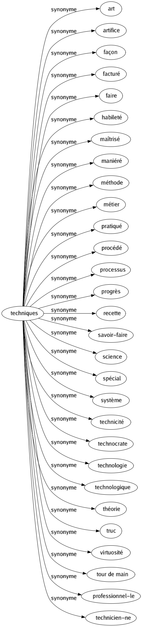 Synonyme de Techniques : Art Artifice Façon Facturé Faire Habileté Maîtrisé Maniéré Méthode Métier Pratiqué Procédé Processus Progrès Recette Savoir-faire Science Spécial Système Technicité Technocrate Technologie Technologique Théorie Truc Virtuosité Tour de main Professionnel-le Technicien-ne 