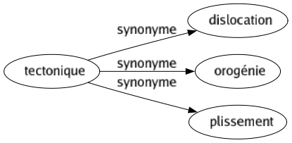 Synonyme de Tectonique : Dislocation Orogénie Plissement 