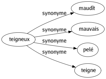 Synonyme de Teigneux : Maudît Mauvais Pelé Teigne 