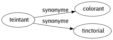 Synonyme de Teintant : Colorant Tinctorial 