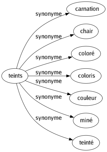 Synonyme de Teints : Carnation Chair Coloré Coloris Couleur Miné Teinté 