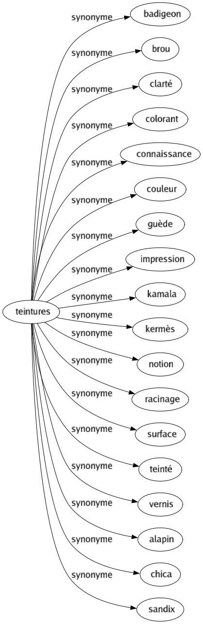 Synonyme de Teintures : Badigeon Brou Clarté Colorant Connaissance Couleur Guède Impression Kamala Kermès Notion Racinage Surface Teinté Vernis Alapin Chica Sandix 