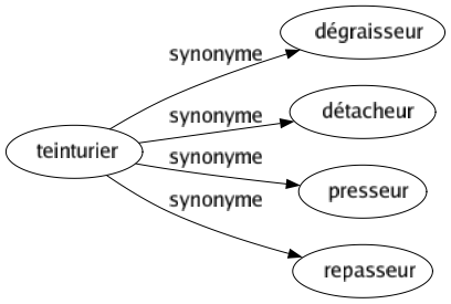 Synonyme de Teinturier : Dégraisseur Détacheur Presseur Repasseur 